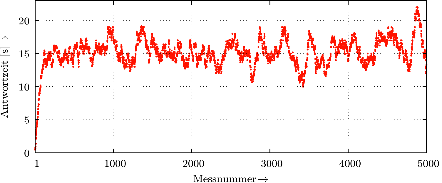 Response Time Series